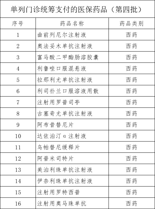 新增16個(gè)醫(yī)保藥品  單列門診統(tǒng)籌支付