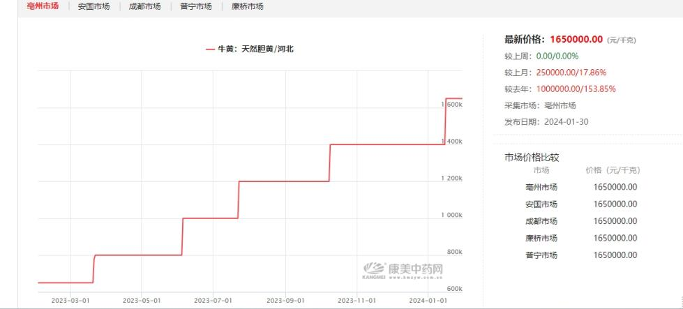 每公斤天然牛黃價(jià)格上升曲線（1月30日發(fā)布的數(shù)據(jù)）。來(lái)源：康美中藥網(wǎng)