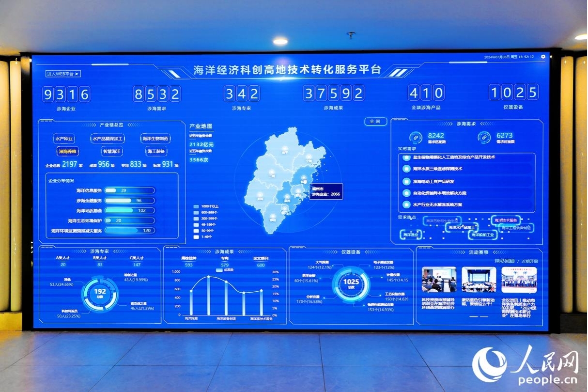 海洋經(jīng)濟(jì)科創(chuàng)高地技術(shù)轉(zhuǎn)化服務(wù)平臺(tái)。人民網(wǎng) 李唯一攝
