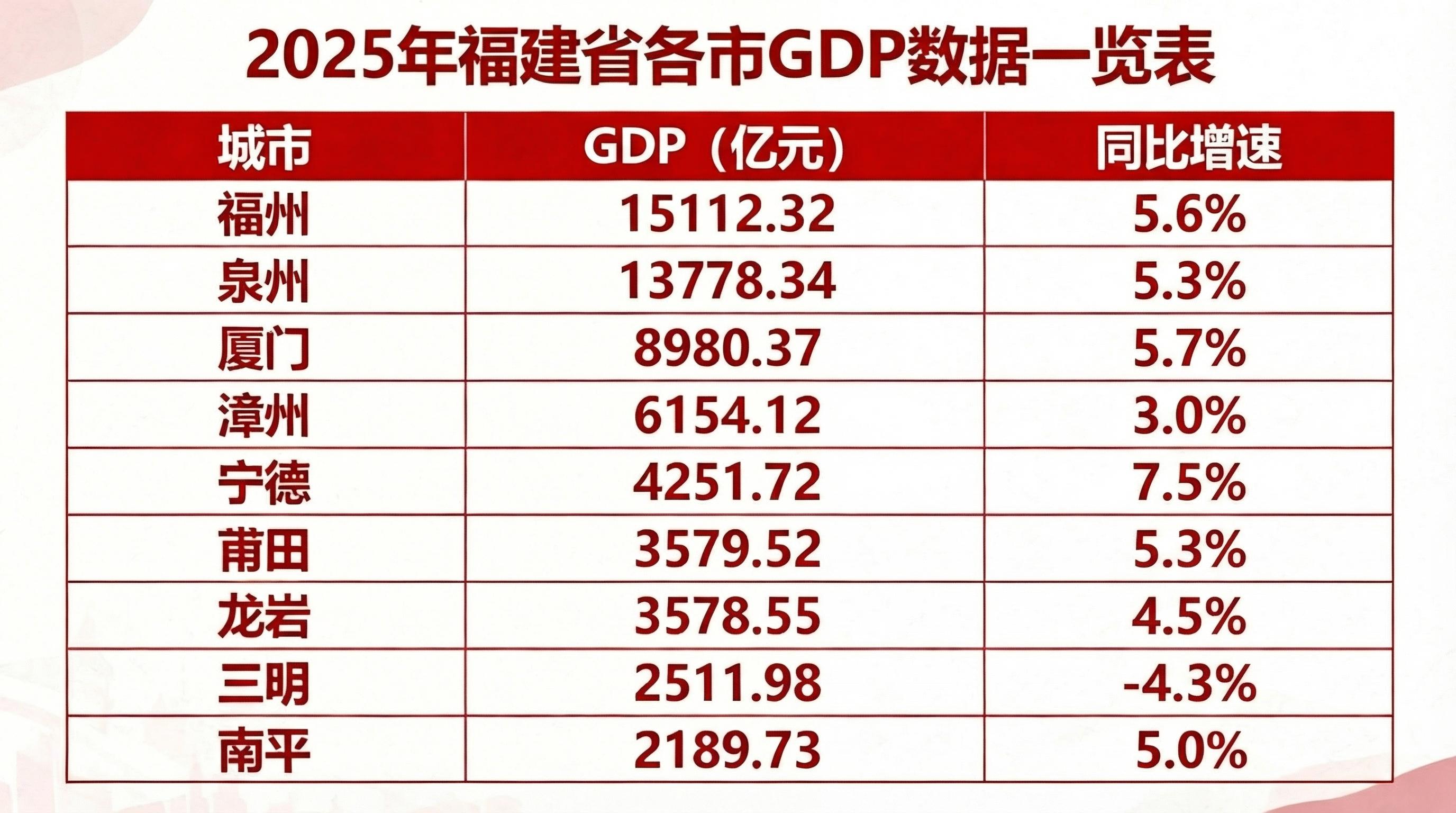 福建各地GDP及增速。人民網(wǎng)記者 陳藍(lán)燕制圖